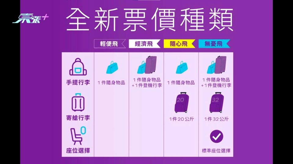 香港快運更改行李制度 究竟各位市民點樣睇？