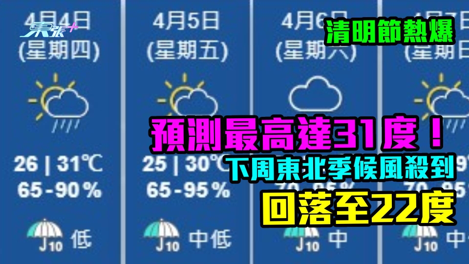 清明節熱爆｜預測最高達31度！下周東北季候風殺到回落至22度