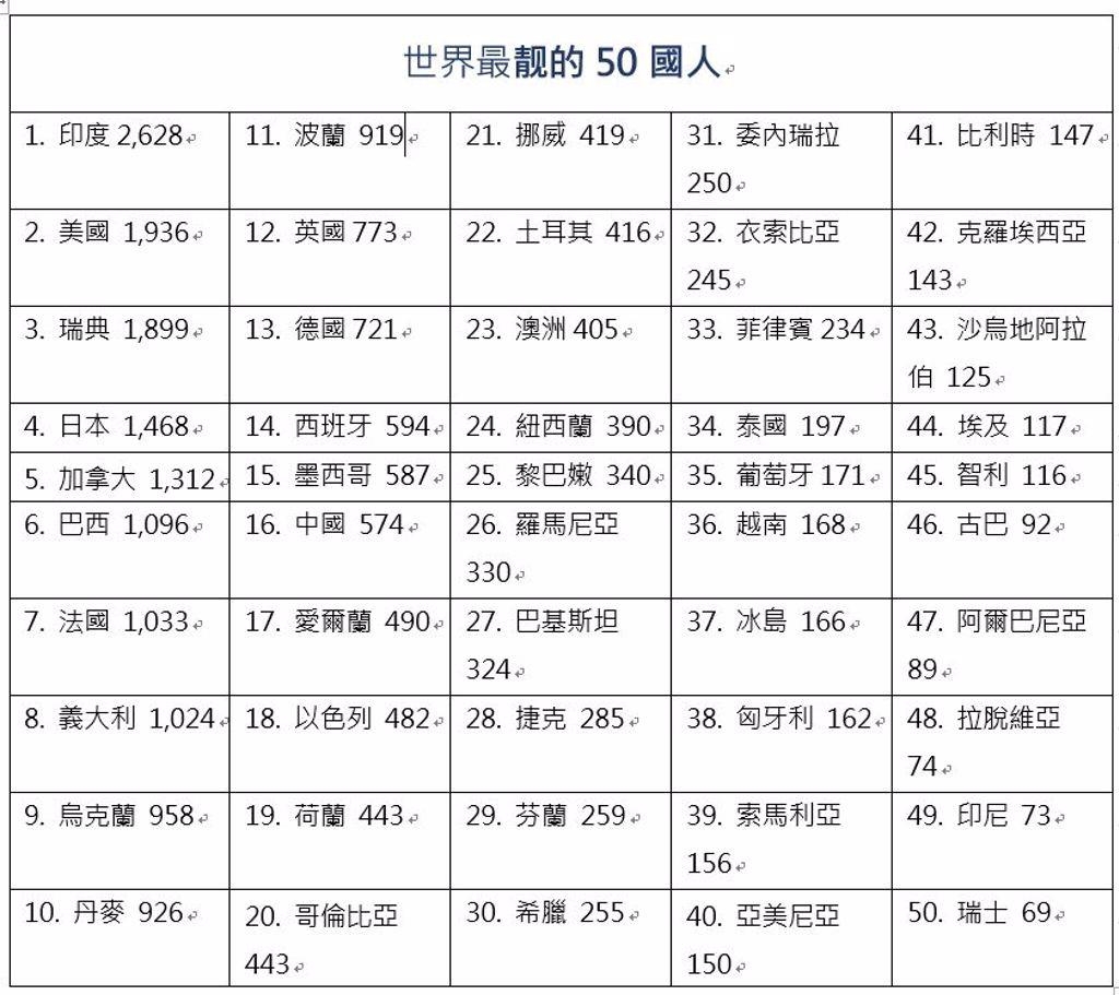 世界最靚的50國人